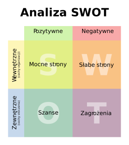 analiza swot