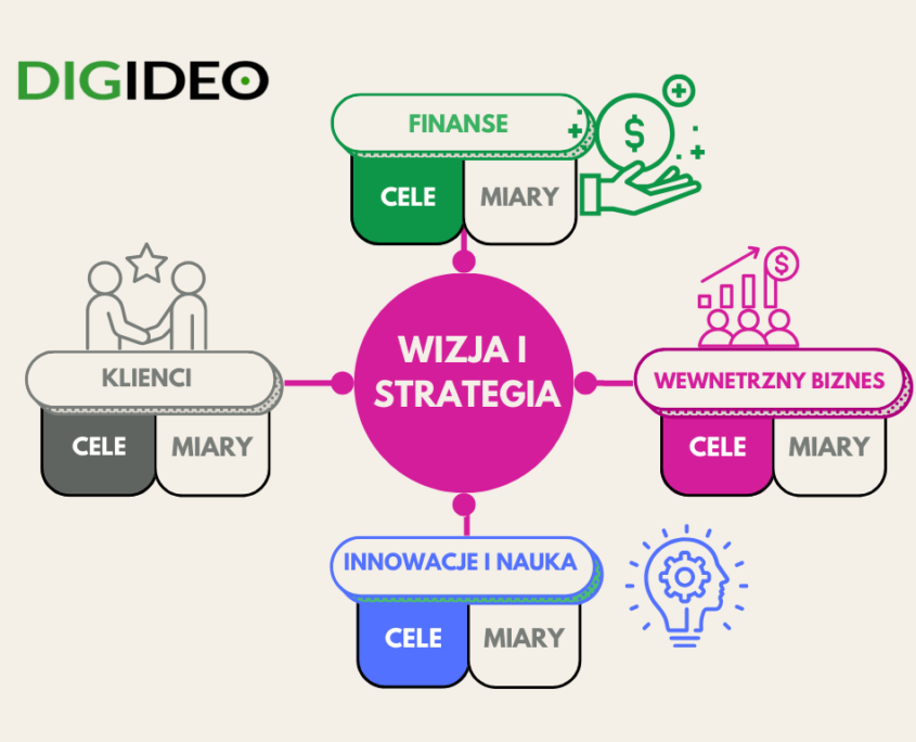 Balanced Scorecard Digideo