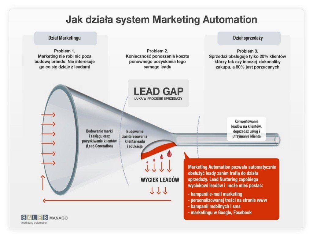 Marketing automation